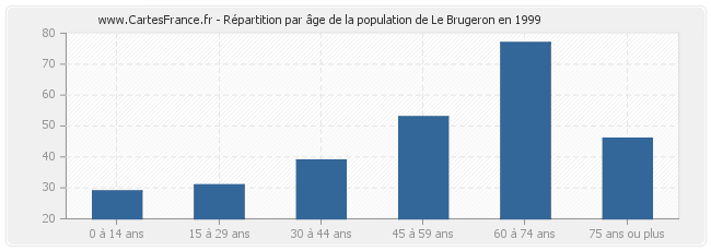 Répartition par âge de la population de Le Brugeron en 1999